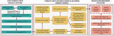 Restorative perception of urban streets: Interpretation using deep learning and MGWR models